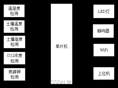 基于物联网的大豆生长环境监测系统的设计