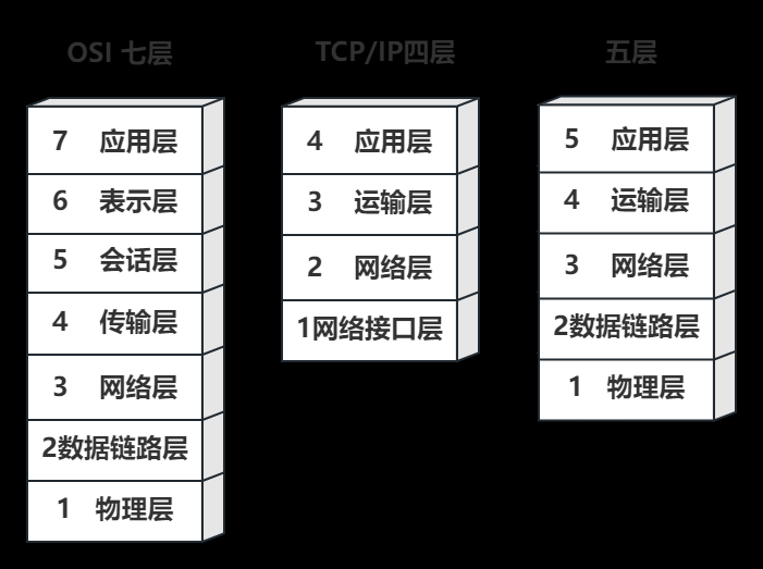 计算机网络七层体系结构（OSI七层结构）、TCP/IP四层模型、网络五层体系结构