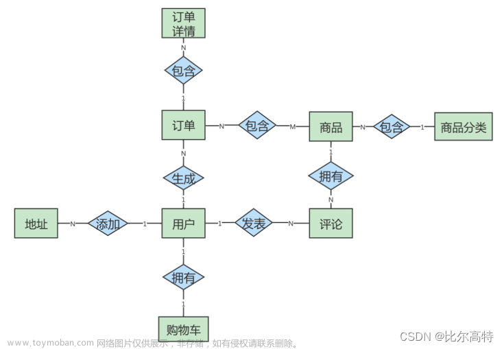 【MySQL索引与优化篇】数据库设计实操（含ER模型）