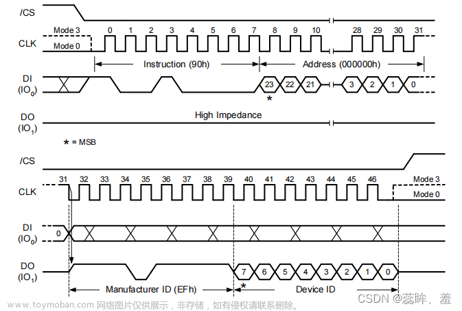 STM32F407 SPI配置和时序图讲解（二）