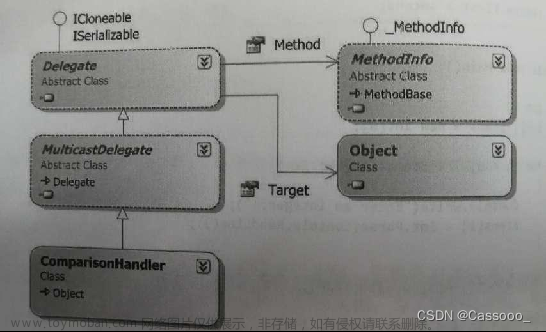 【C# Programming】委托和lambda表达式、事件