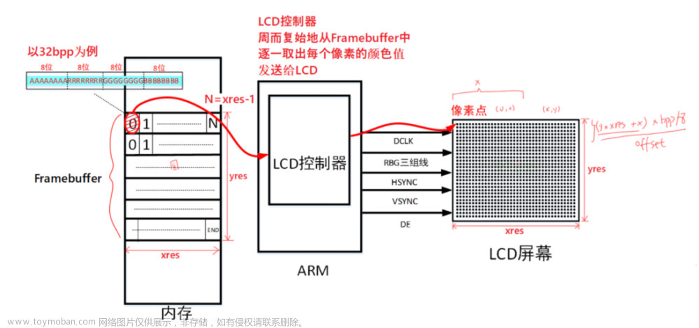 LCD驱动程序——Framebuffer应用编程