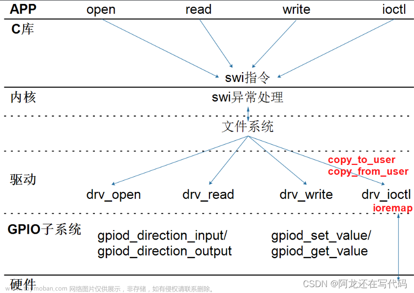 【IMX6ULL驱动开发学习】04.应用程序和驱动程序数据传输和交互的4种方式：非阻塞、阻塞、POLL、异步通知