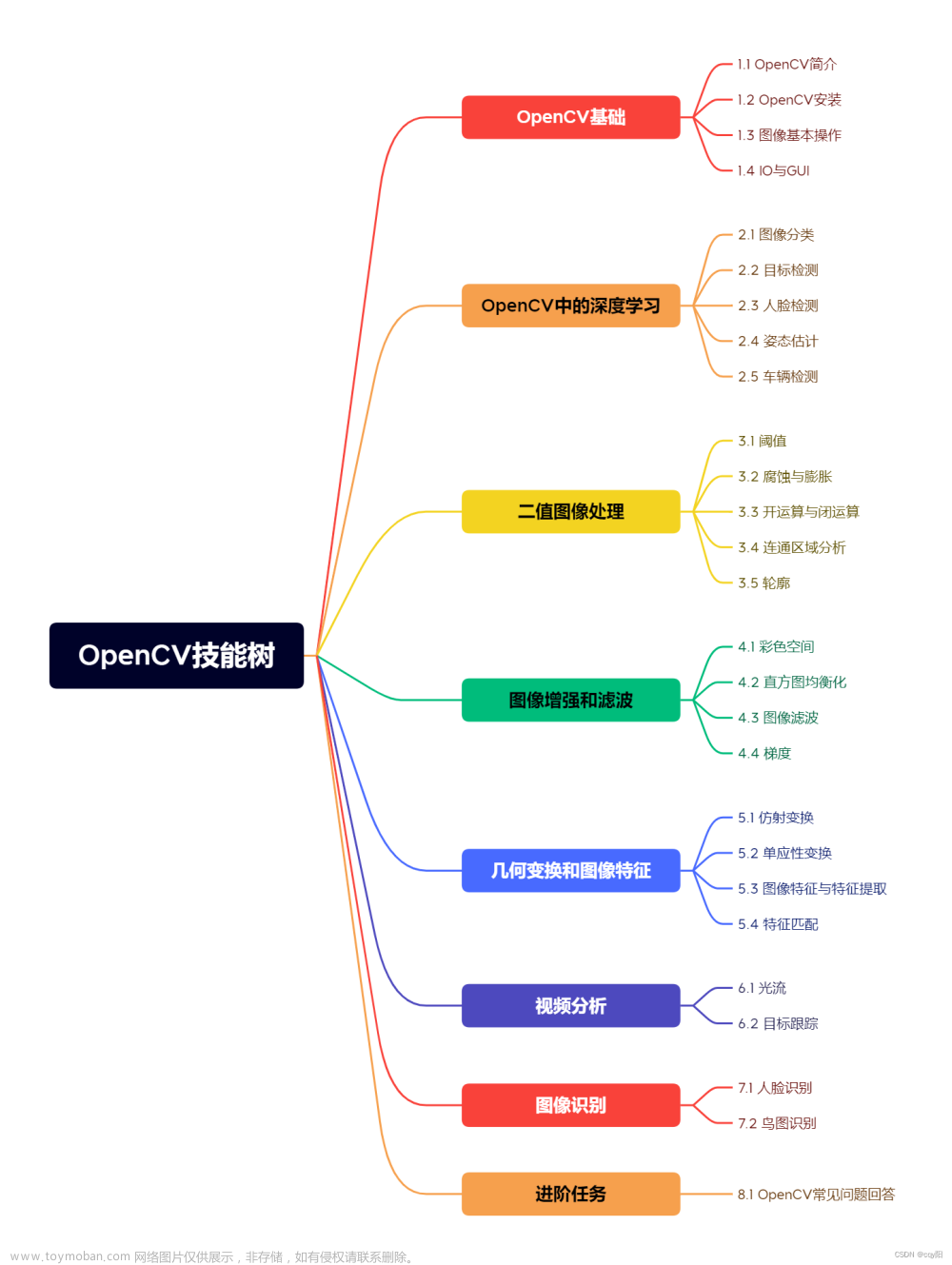 【OpenCV技能树】——OpenCV中的深度学习