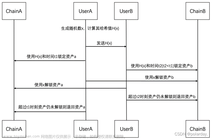 区块链跨链技术