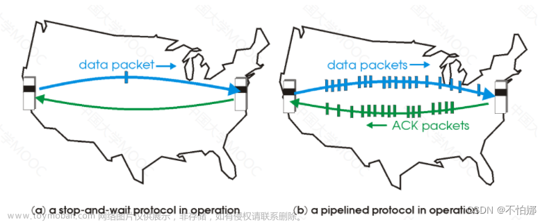 【计算机网络笔记】传输层——可靠数据传输之流水线机制与滑动窗口协议