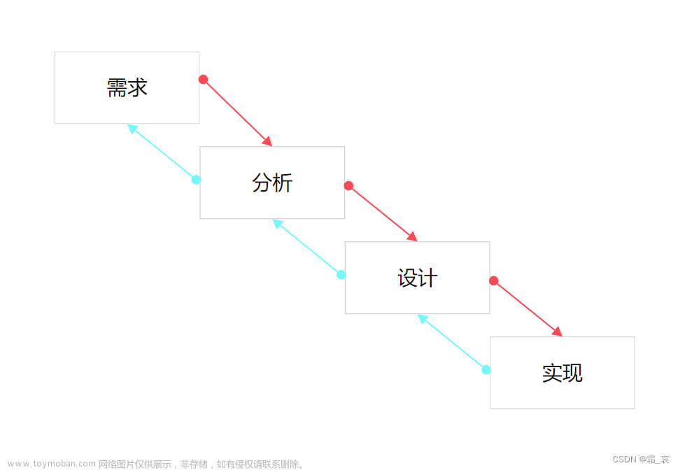 《面向对象软件工程》笔记——1-2章