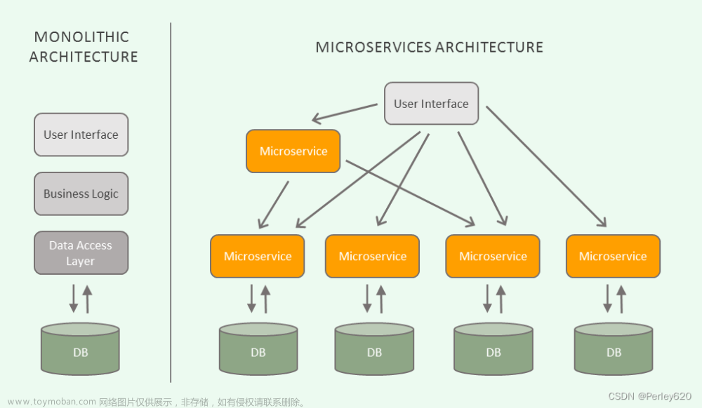 SpringCloud溯源——从单体架构到微服务Microservices架构 & 分布式和微服务 & 为啥要用微服务