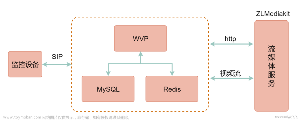 Linux平台下搭建GB28181服务器(WVP+ZLMediakit)