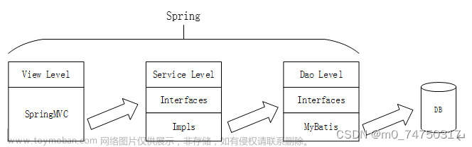 物流运输信息管理系统设计与实现