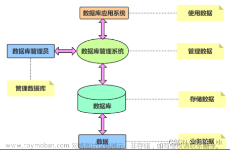 数据库深入浅出，数据库介绍，SQL介绍，DDL、DML、DQL、TCL介绍