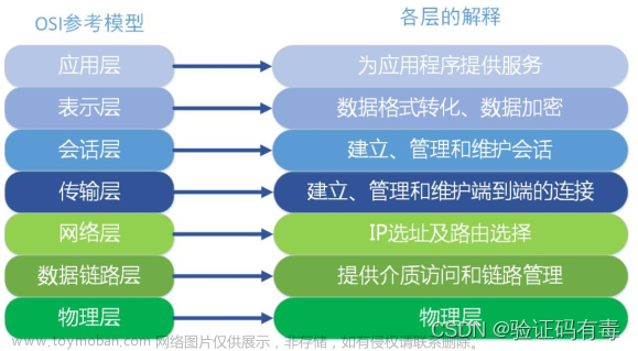 【Netty专题】【网络编程】从OSI、TCP/IP网络模型开始到BIO、NIO（Netty前置知识）