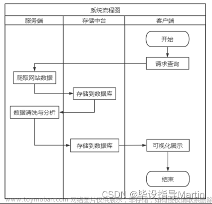 基于Python的汽车行业大数据分析系统的设计与实现