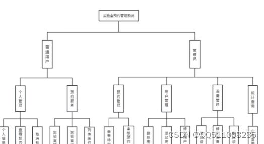 nodejs+vue高校实验室预约管理系统-计算机毕业设计