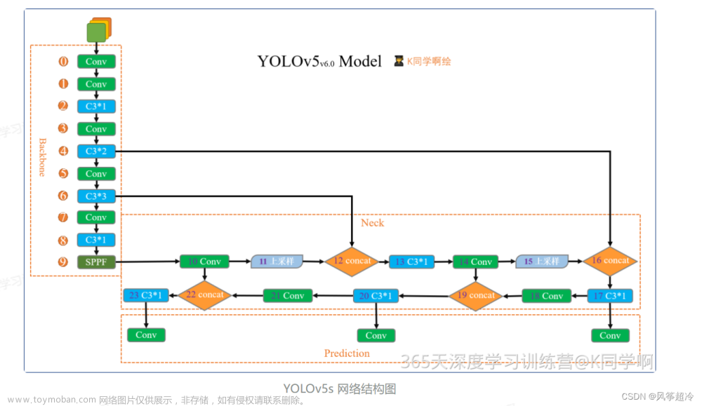 YOLOv5 - yolov5s.yaml 文件