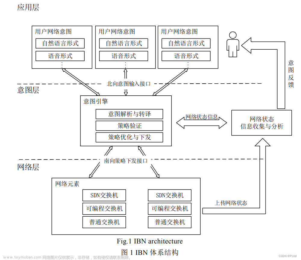 【论文阅读】基于意图的网络(Intent-Based Networking,IBN)研究综述