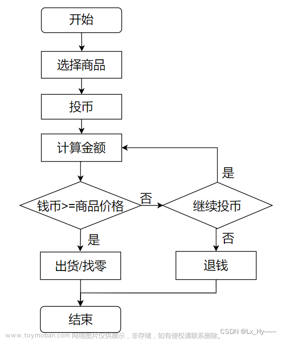 自动售货机控制系统的FPGA设计与实现