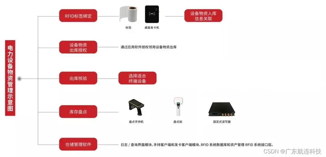 RFID管理方案有效提升电力物资管理效率与资产安全