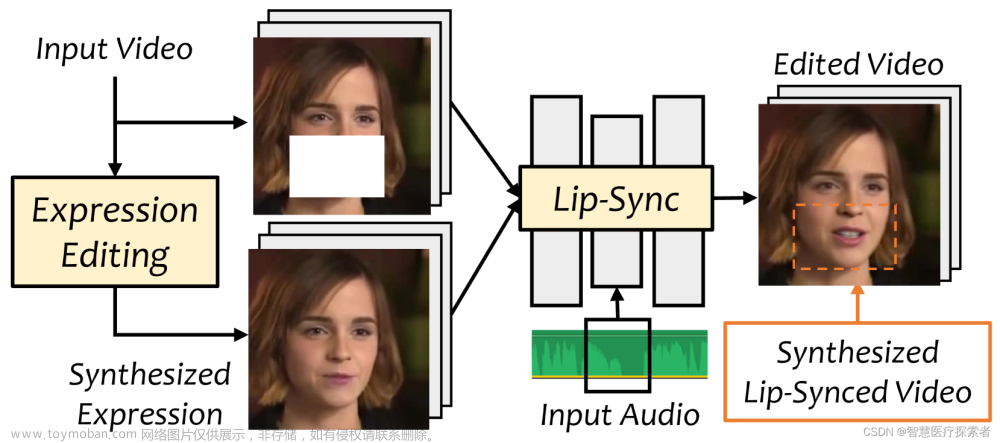 AI数字人：最强声音驱动面部表情模型VideoReTalking