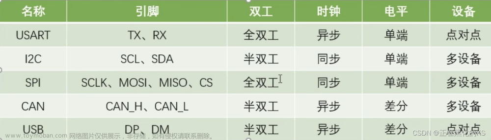 「STM32入门」USART串口通信