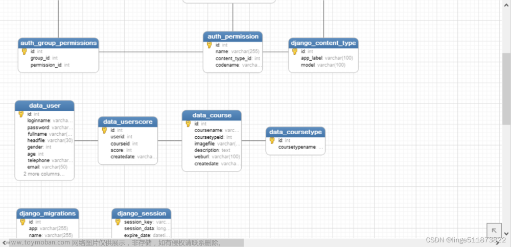 Python+Django+Mysql开发简单在线课程推荐系统简单教程 基于用户的协同过滤推荐算法 个性化课程推荐系统 爬虫 可视化数据分析 机器学习 人工智能 个性化推荐 相关推荐