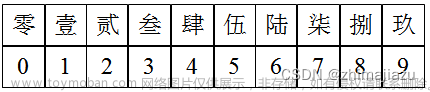 中文数字对照表--课后程序(Python程序开发案例教程-黑马程序员编著-第4章-课后作业)