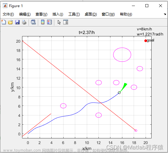 【MATLAB源码-第64期】matlab基于DWA算法的机器人局部路径规划包含动态障碍物和静态障碍物。