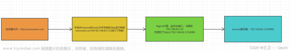 【Nginx三】——Nginx实现反向代理