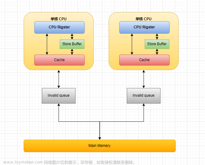 一文读懂从 CPU 多级缓存 & 缓存一致性协议（MESI）到 Java 内存模型