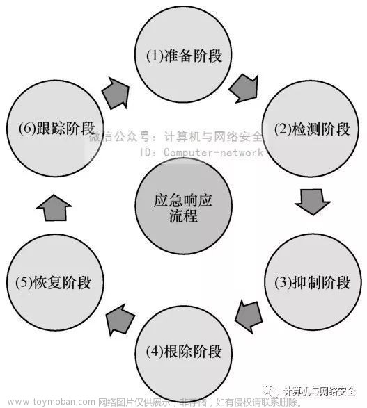 网络安全应急响应流程图