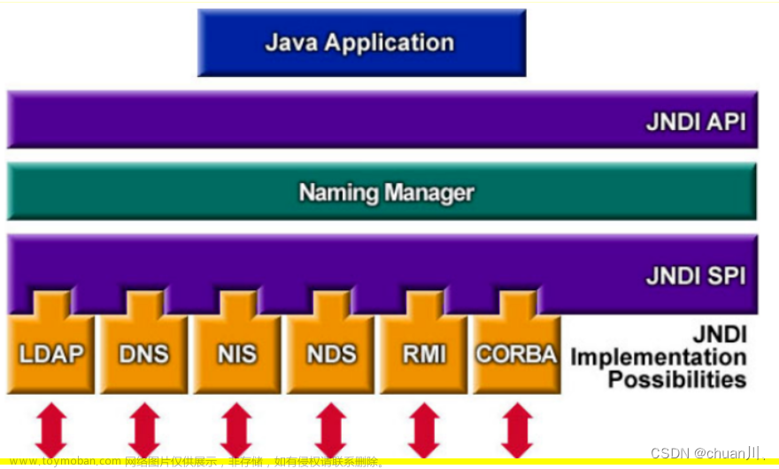 安全学习_开发相关_Java第三方组件Log4j&FastJSON及相关安全问题简介
