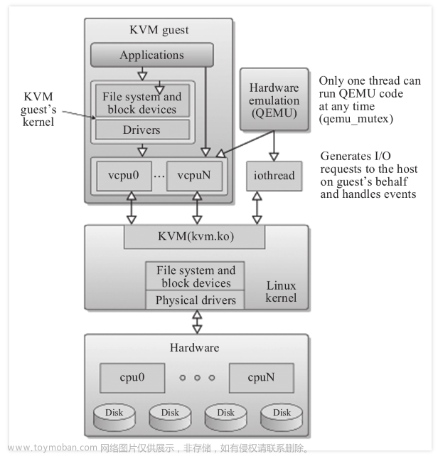 【KVM】KVM介绍及功能概述