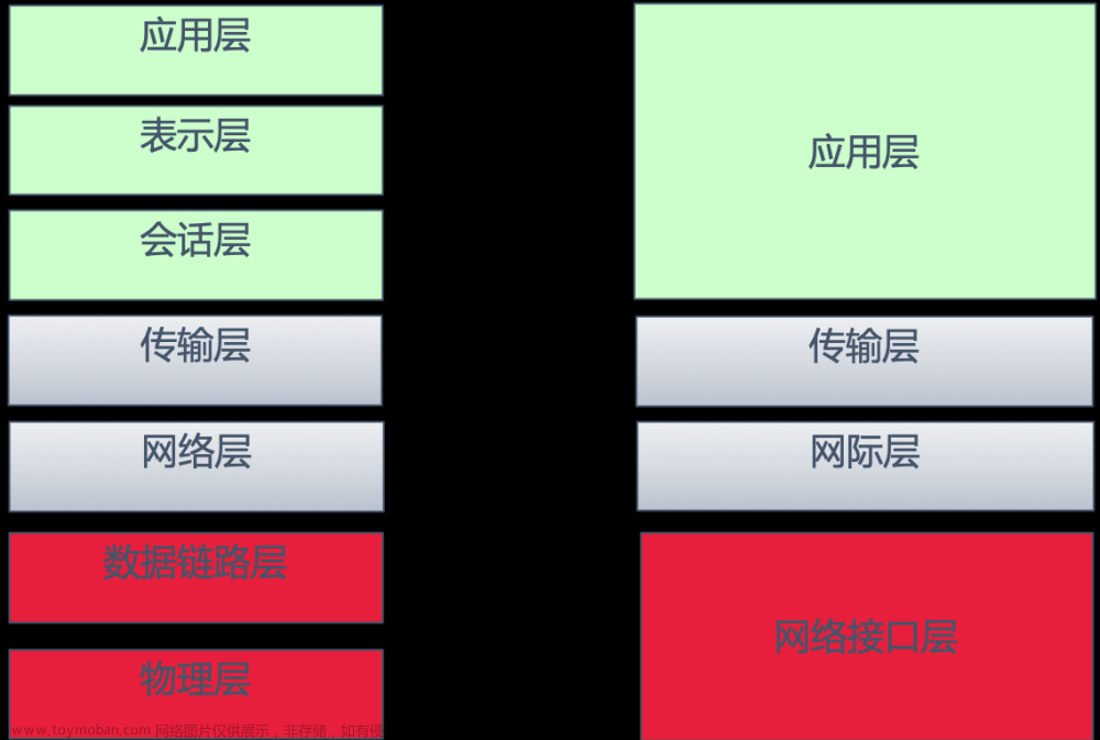 【网络知识】网络结构中-TCP/IP四层模型介绍