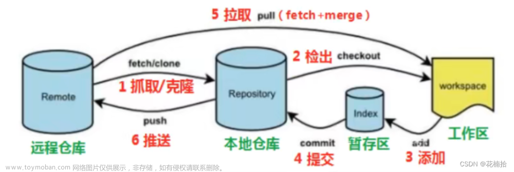 Git 的基本操作 ——命令行