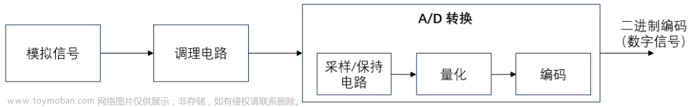 【STM32学习】ADC（一）—— STM32 内置 AD 模块框图