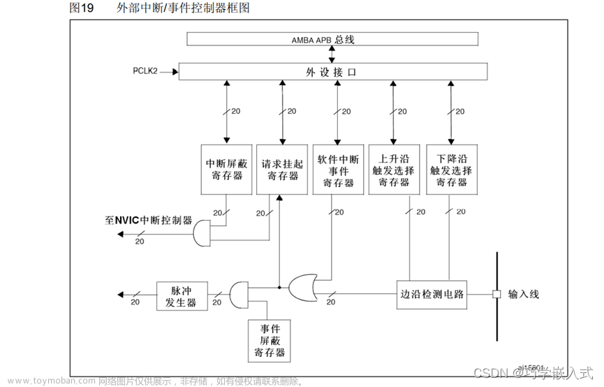 【STM32学习笔记】（13）——外部中断详解