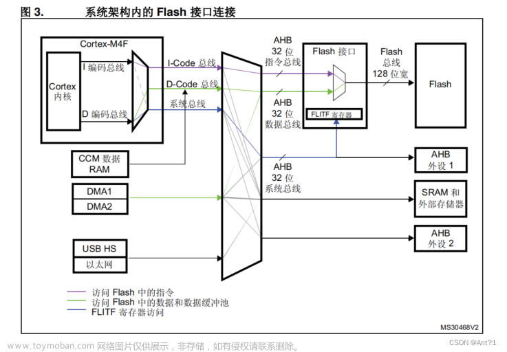 #stm32整理（一）flash读写