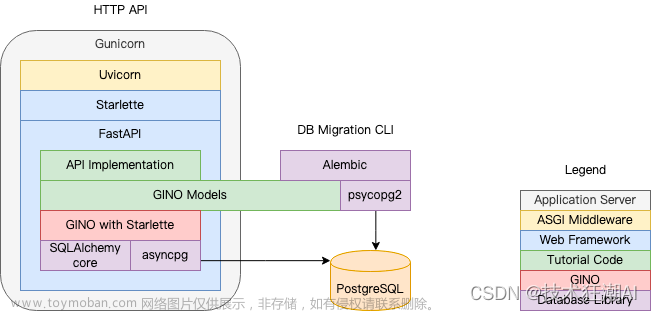 FastAPI + NGINX + Gunicorn：一步一步教你部署一个高性能的Python网页应用