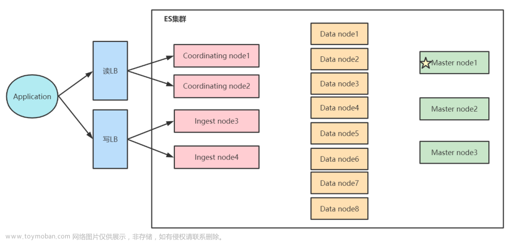 ElasticSearch高级功能详解与原理剖析