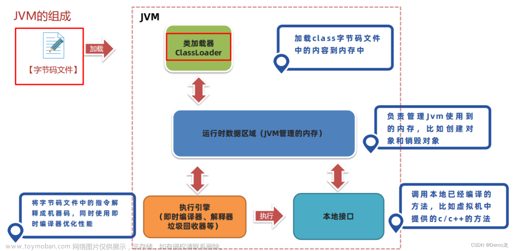 JVM——类的生命周期（加载阶段，连接阶段，初始化阶段）