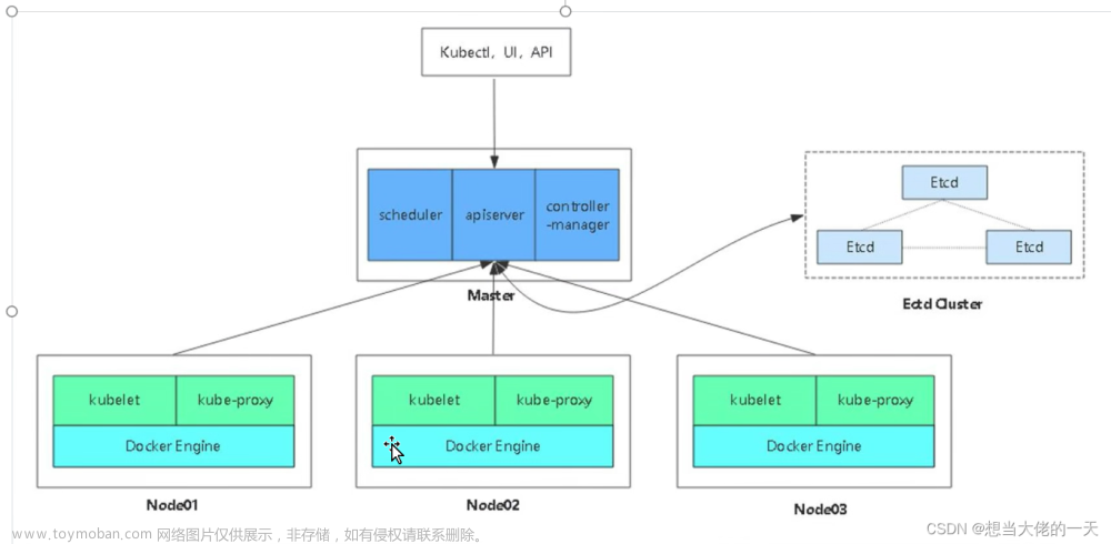 [云原生案例2.1 ] Kubernetes的部署安装 【单master集群架构 ---- （二进制安装部署）】节点部分