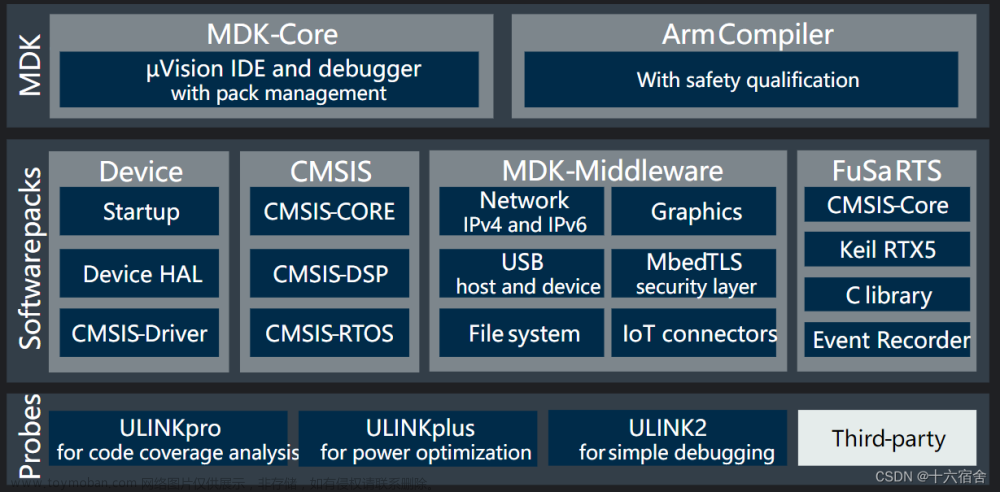 【嵌入式开发工具】STM32+Keil实现软件工程搭建与开发调试