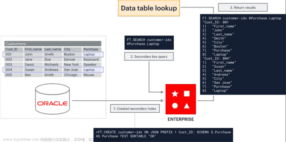 【虹科干货】Oracle与Redis Enterprise协同，作为企业缓存解决方案