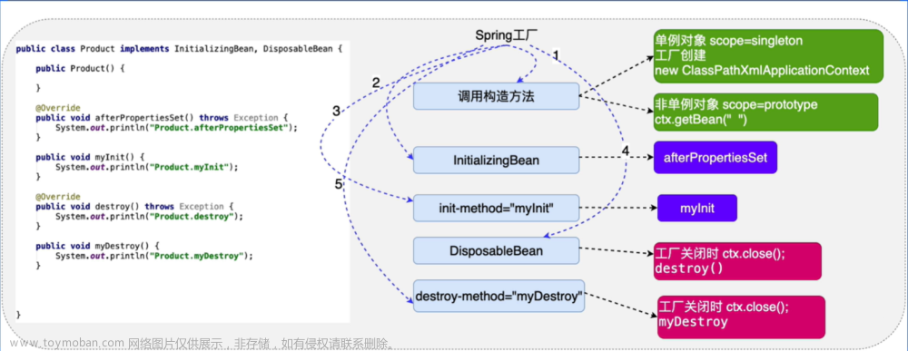 Spring5学习随笔-生命周期、自定义类型转换器、后置处理Bean