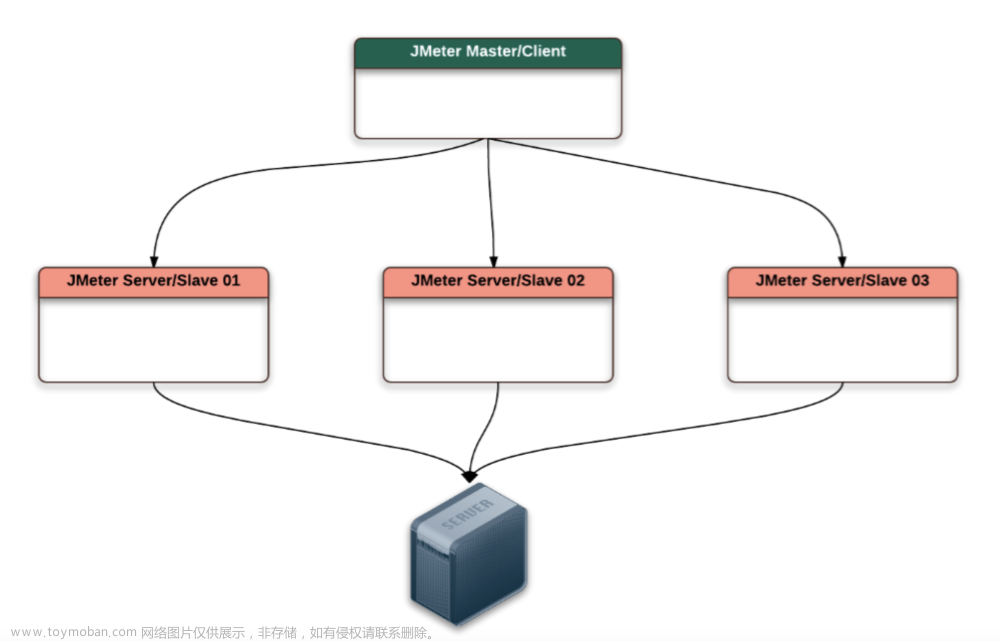 利用 docker 实现JMeter分布式压测