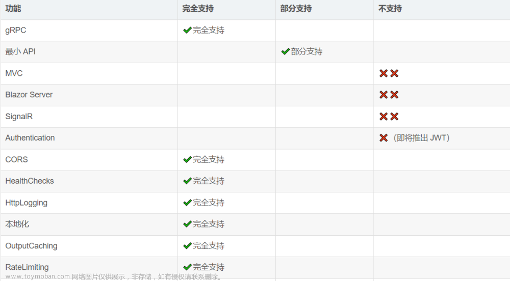 NET8 ORM 使用AOT SqlSugar 和  EF Core