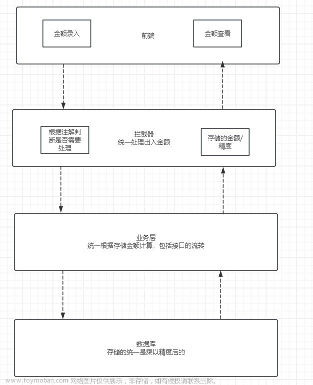 国内项目国际化后金额处理方案