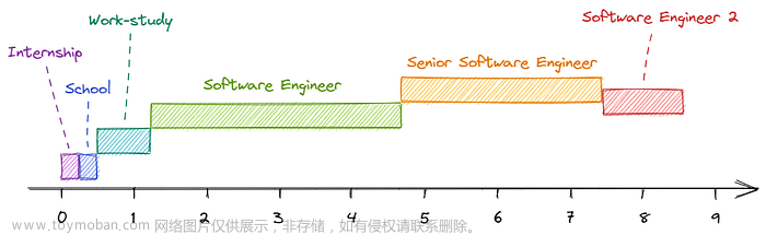 8年经验的软件工程师建议