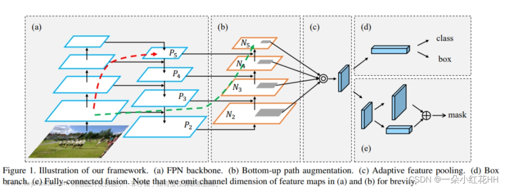 [论文阅读]PANet(PAFPN)——用于实例分割的路径聚合网络