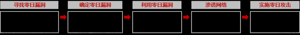 网络安全威胁——零日攻击